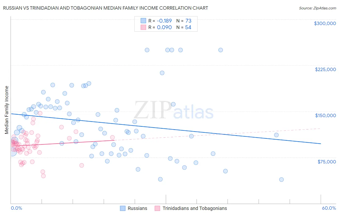 Russian vs Trinidadian and Tobagonian Median Family Income