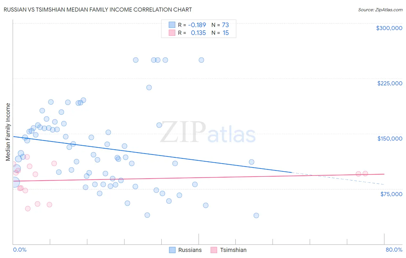 Russian vs Tsimshian Median Family Income