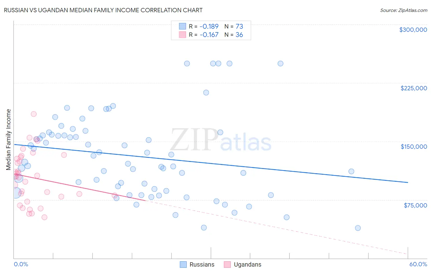 Russian vs Ugandan Median Family Income