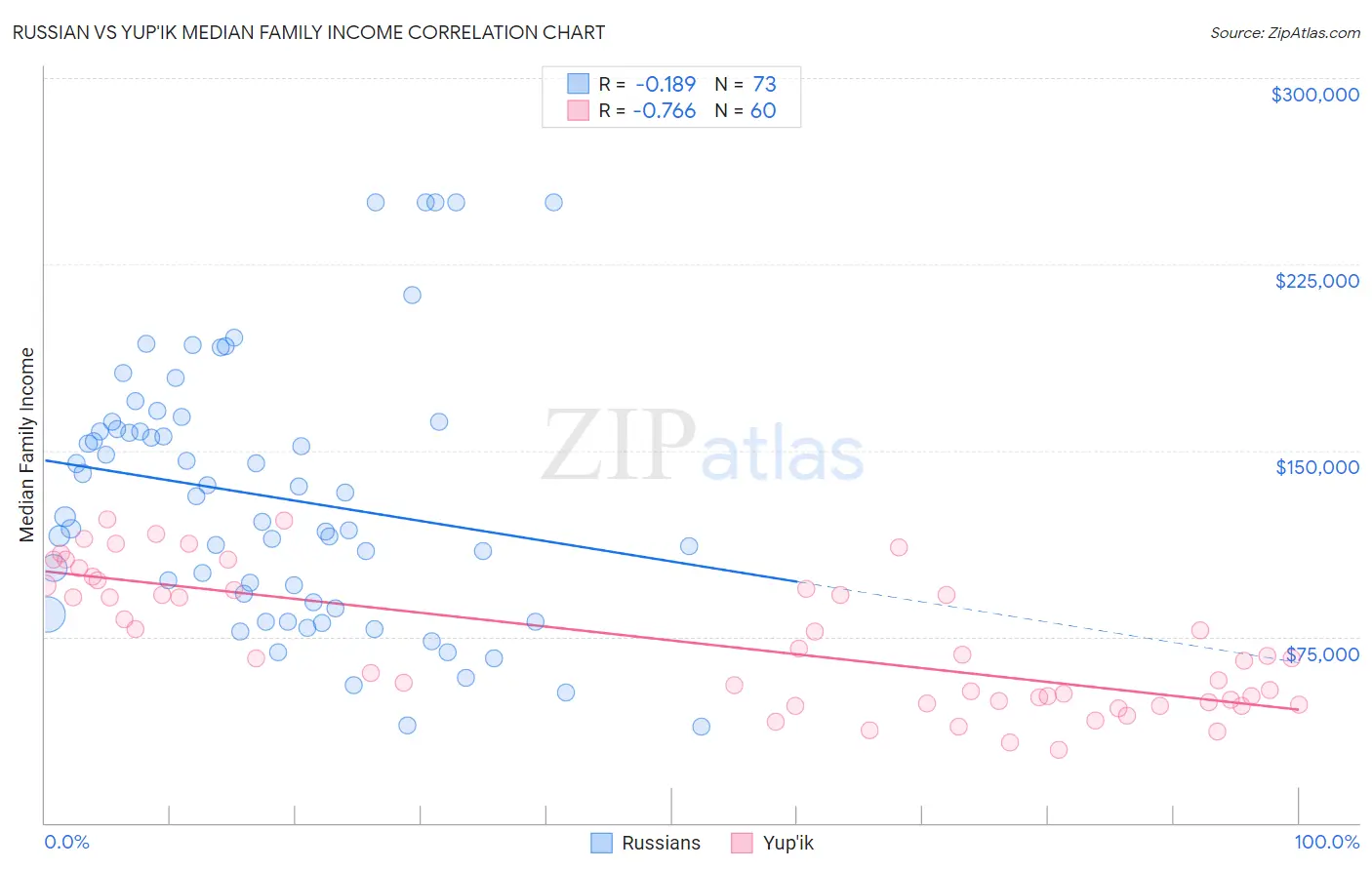 Russian vs Yup'ik Median Family Income