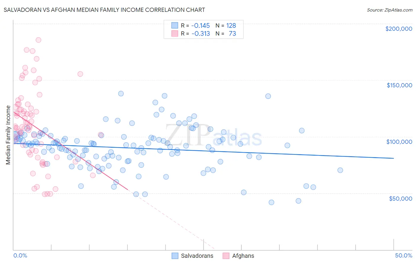 Salvadoran vs Afghan Median Family Income