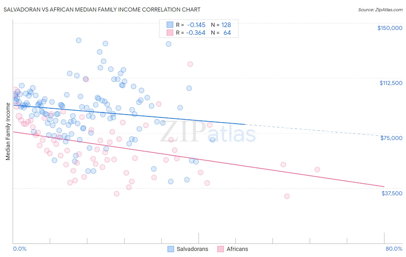 Salvadoran vs African Median Family Income