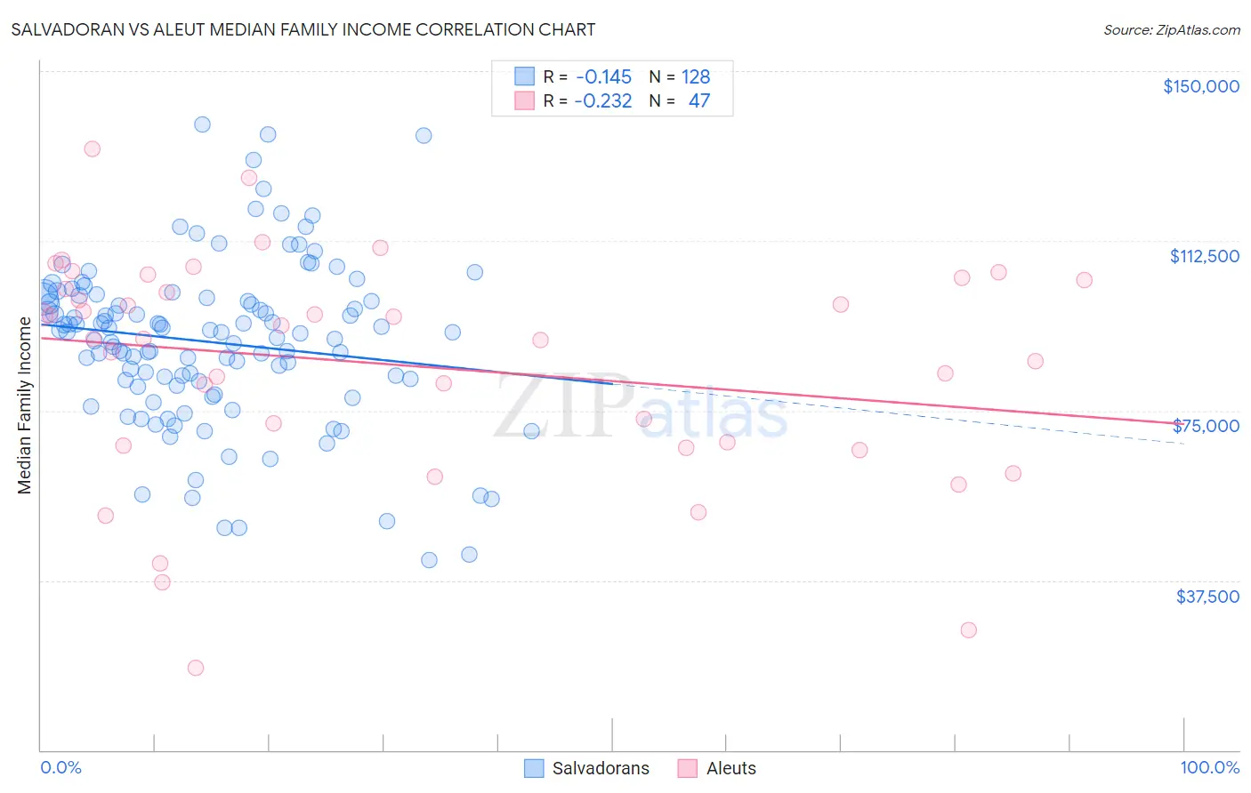 Salvadoran vs Aleut Median Family Income