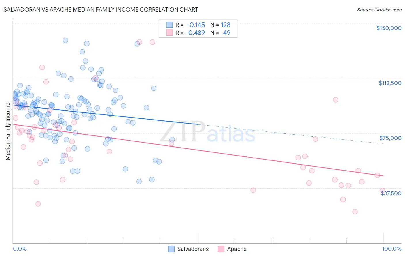 Salvadoran vs Apache Median Family Income