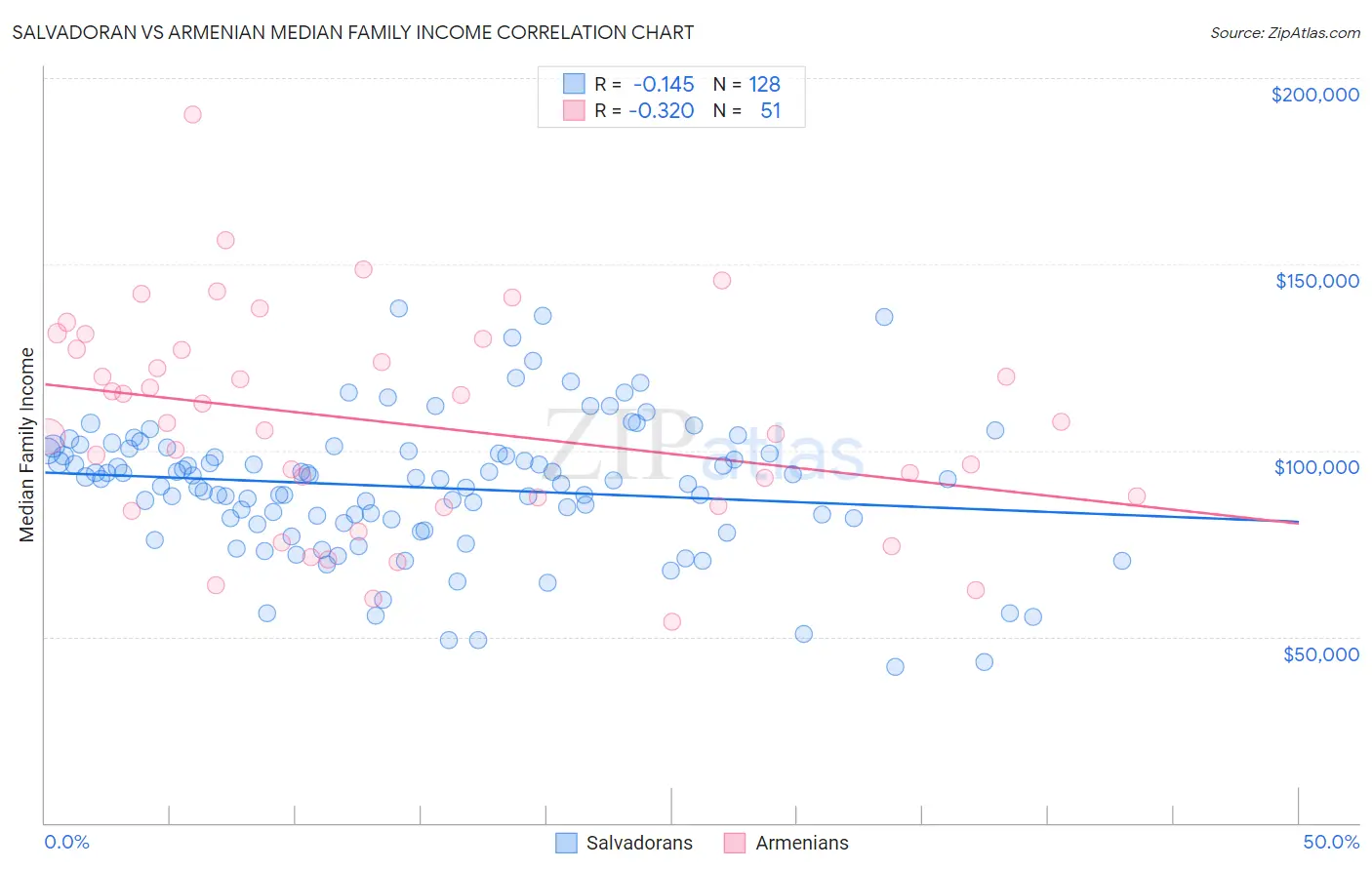 Salvadoran vs Armenian Median Family Income