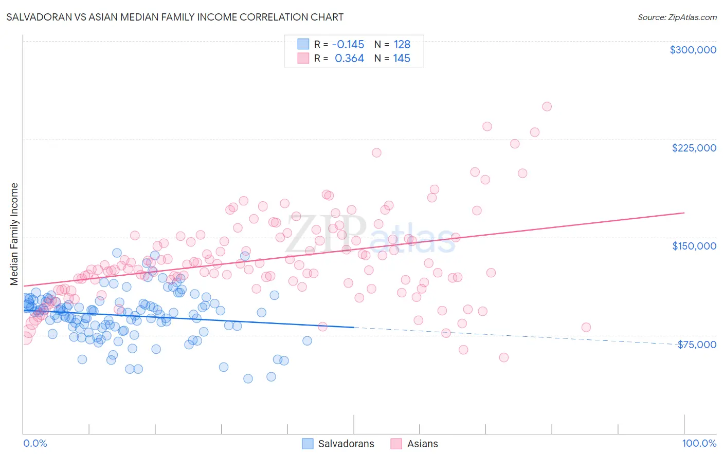 Salvadoran vs Asian Median Family Income