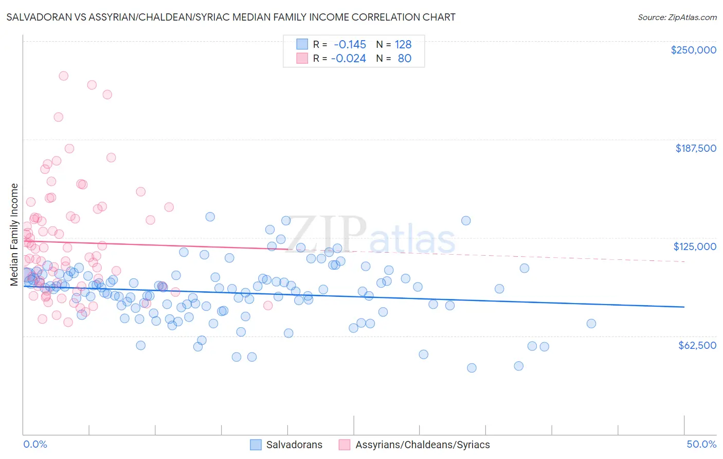 Salvadoran vs Assyrian/Chaldean/Syriac Median Family Income