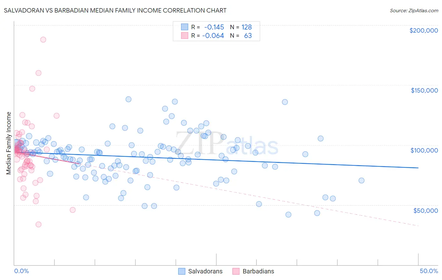 Salvadoran vs Barbadian Median Family Income