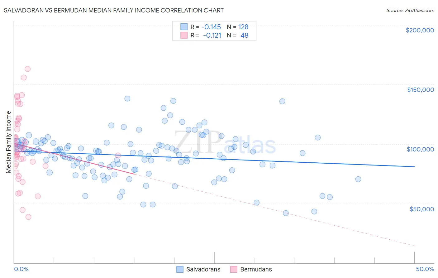 Salvadoran vs Bermudan Median Family Income