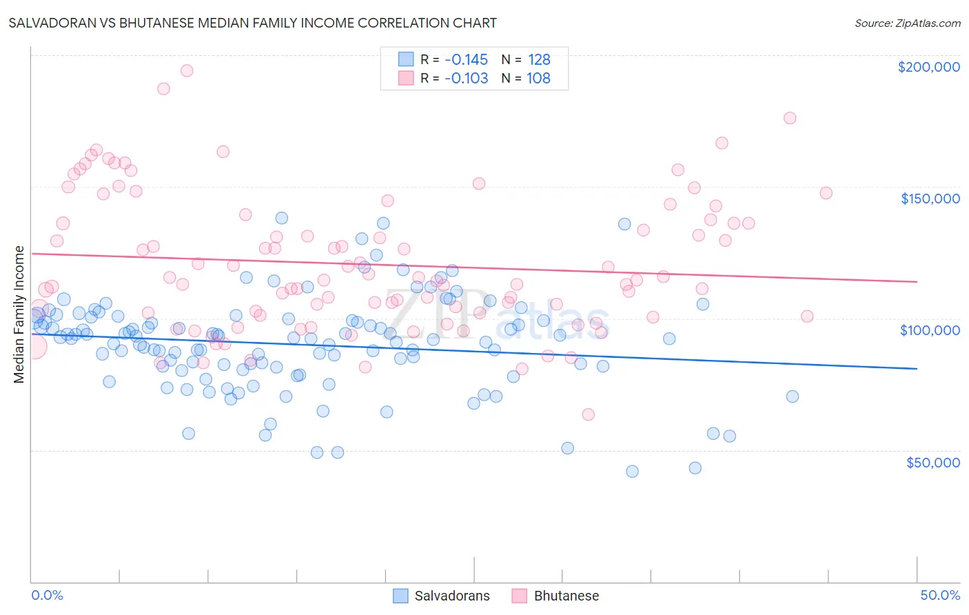 Salvadoran vs Bhutanese Median Family Income