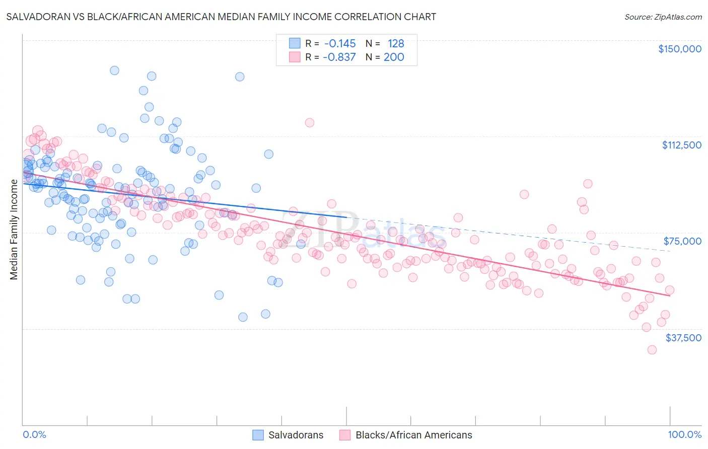 Salvadoran vs Black/African American Median Family Income