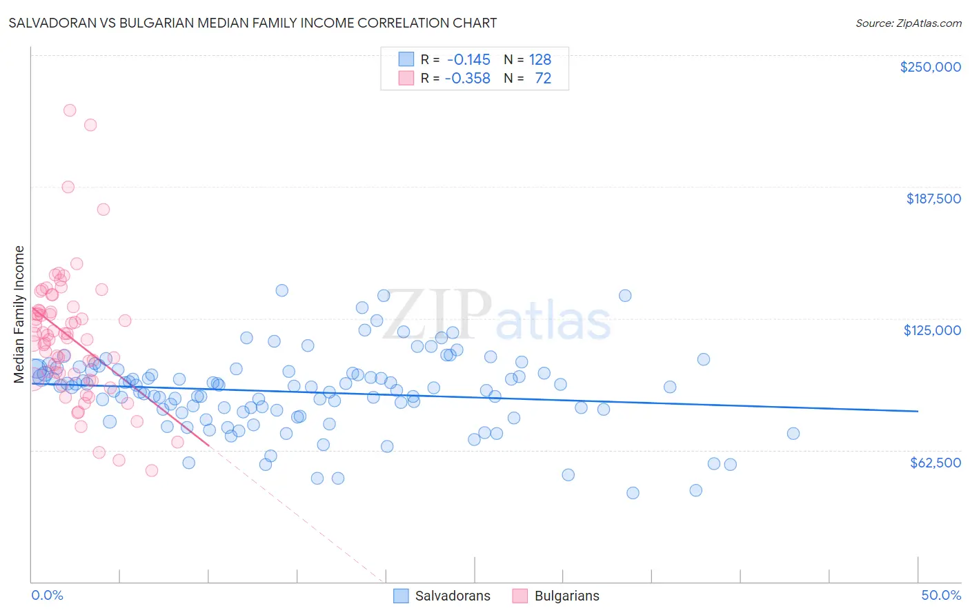 Salvadoran vs Bulgarian Median Family Income