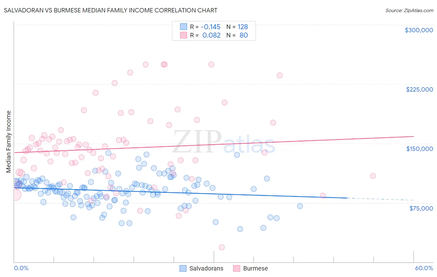 Salvadoran vs Burmese Median Family Income