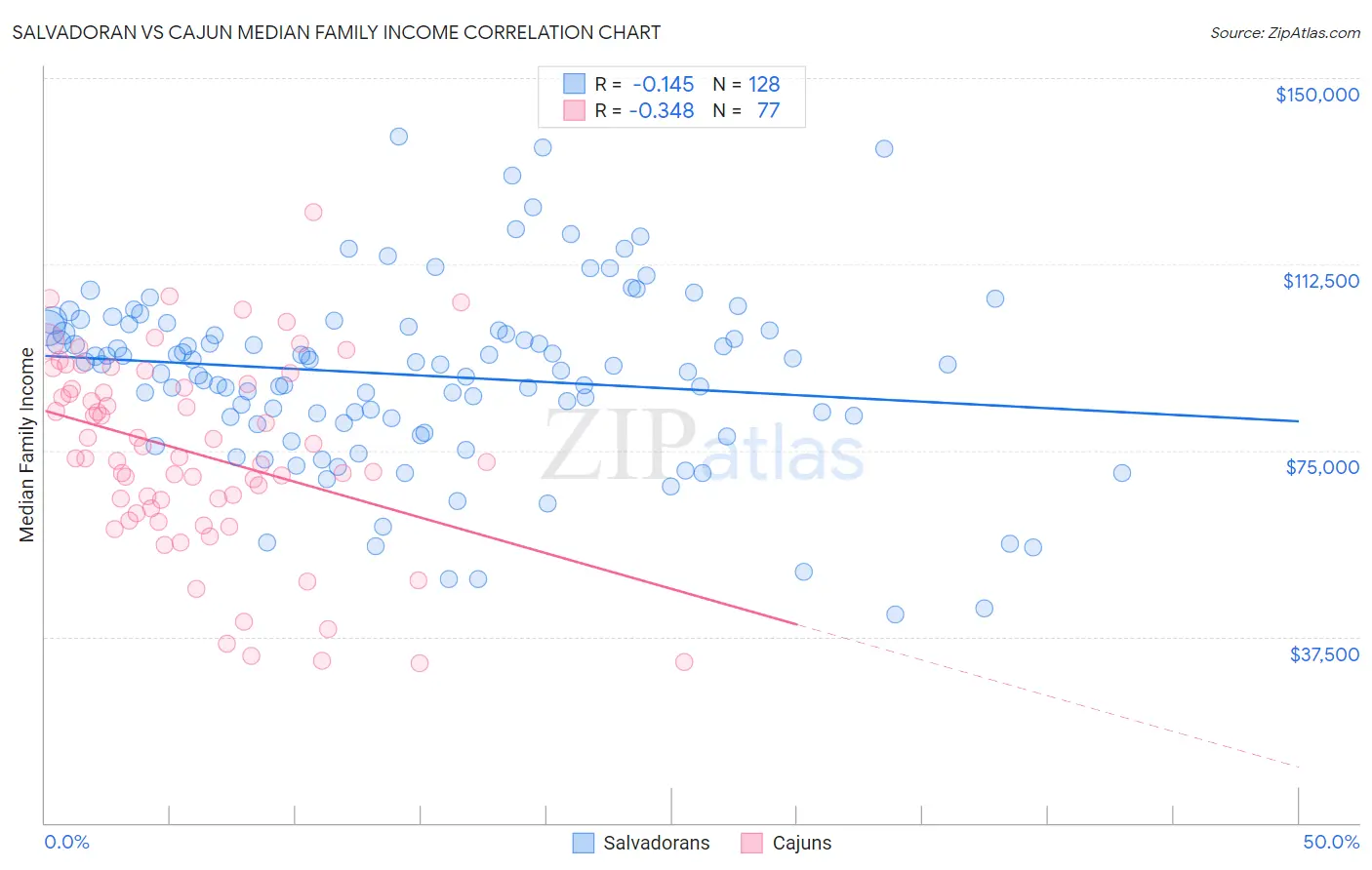 Salvadoran vs Cajun Median Family Income