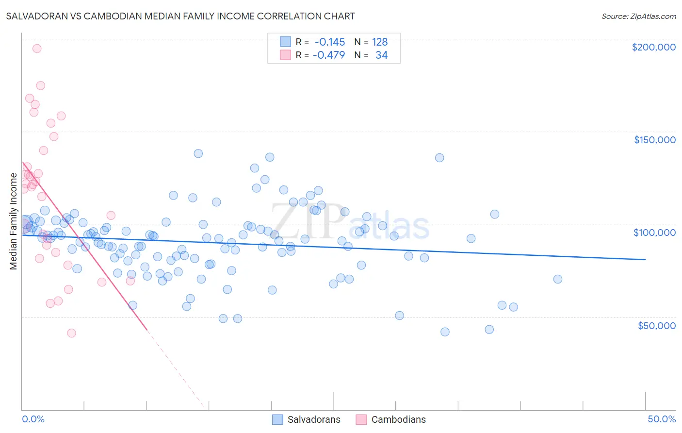 Salvadoran vs Cambodian Median Family Income