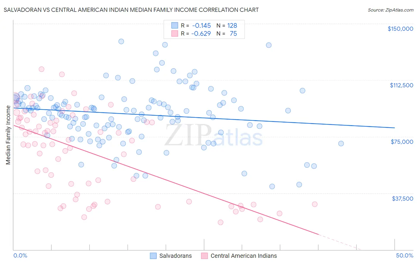 Salvadoran vs Central American Indian Median Family Income