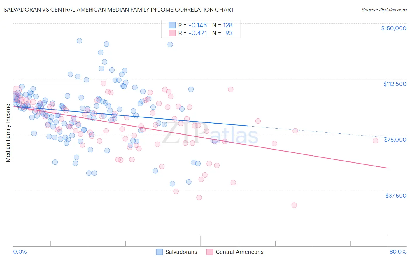 Salvadoran vs Central American Median Family Income