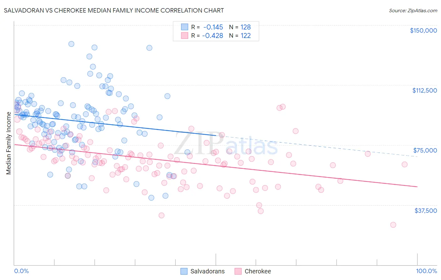 Salvadoran vs Cherokee Median Family Income