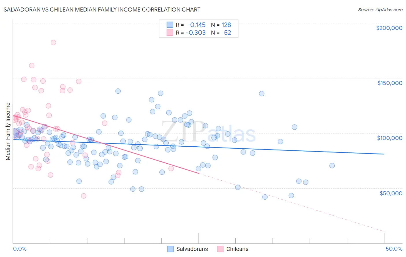 Salvadoran vs Chilean Median Family Income