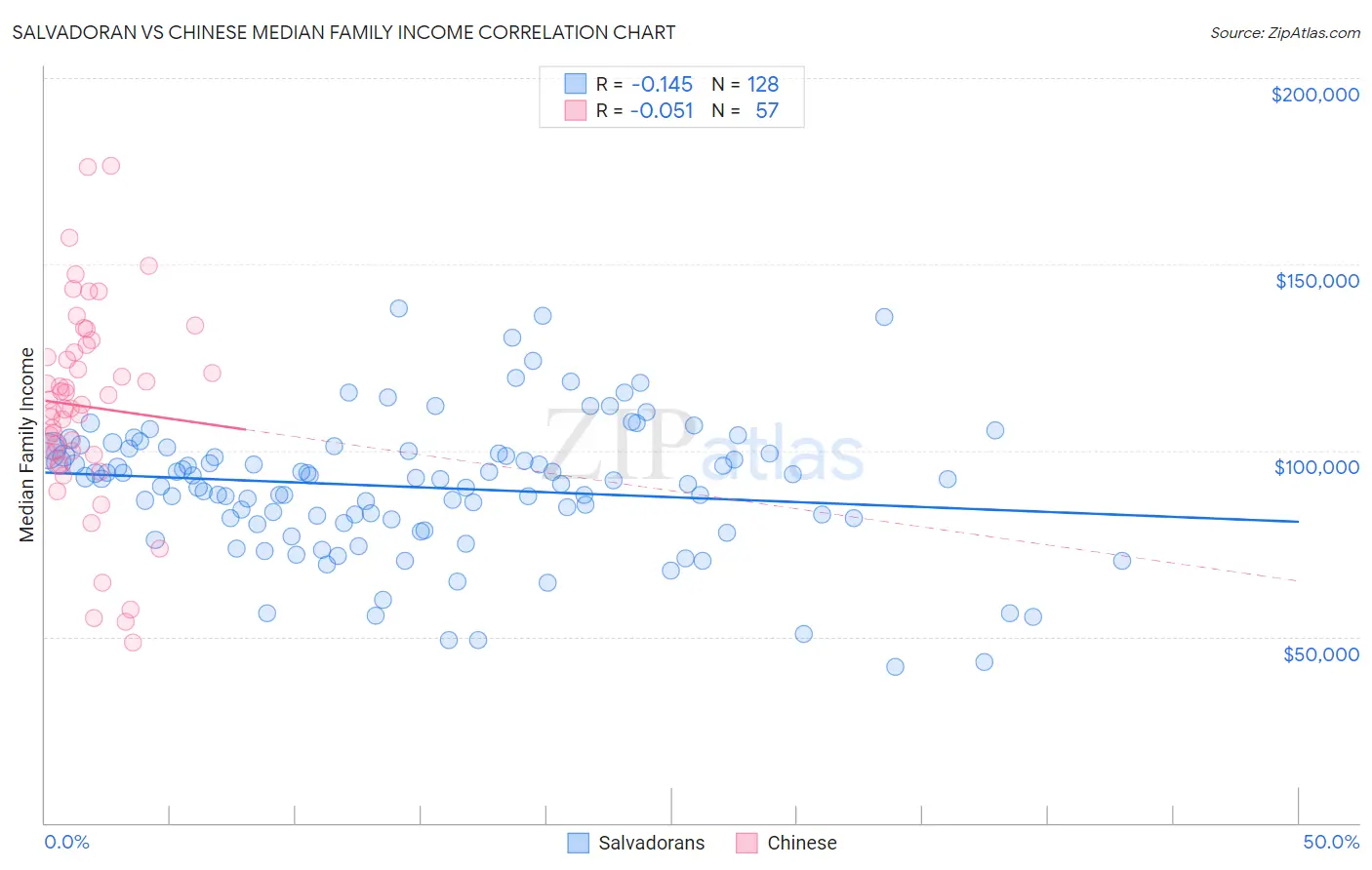 Salvadoran vs Chinese Median Family Income