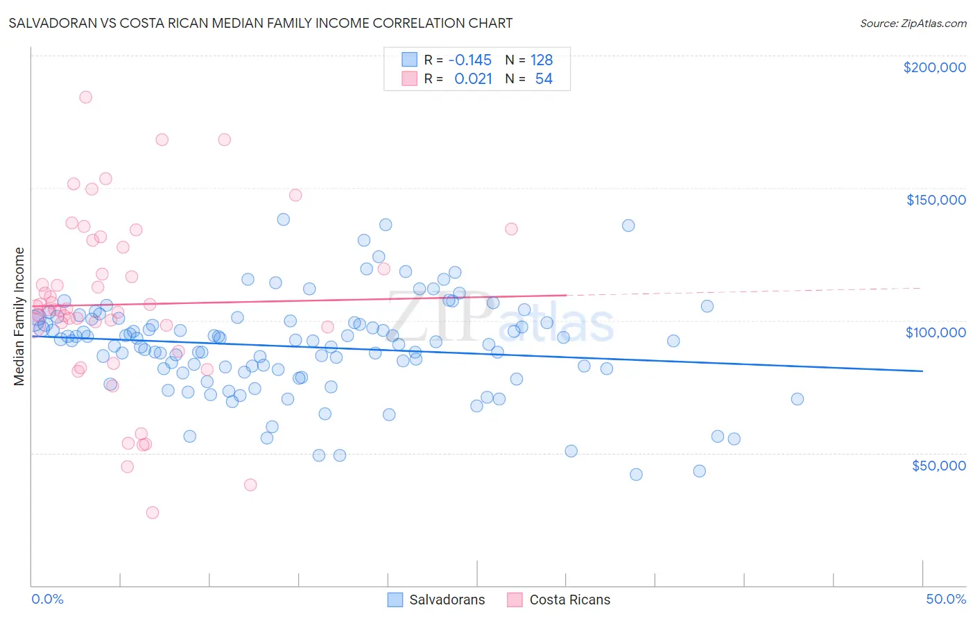 Salvadoran vs Costa Rican Median Family Income