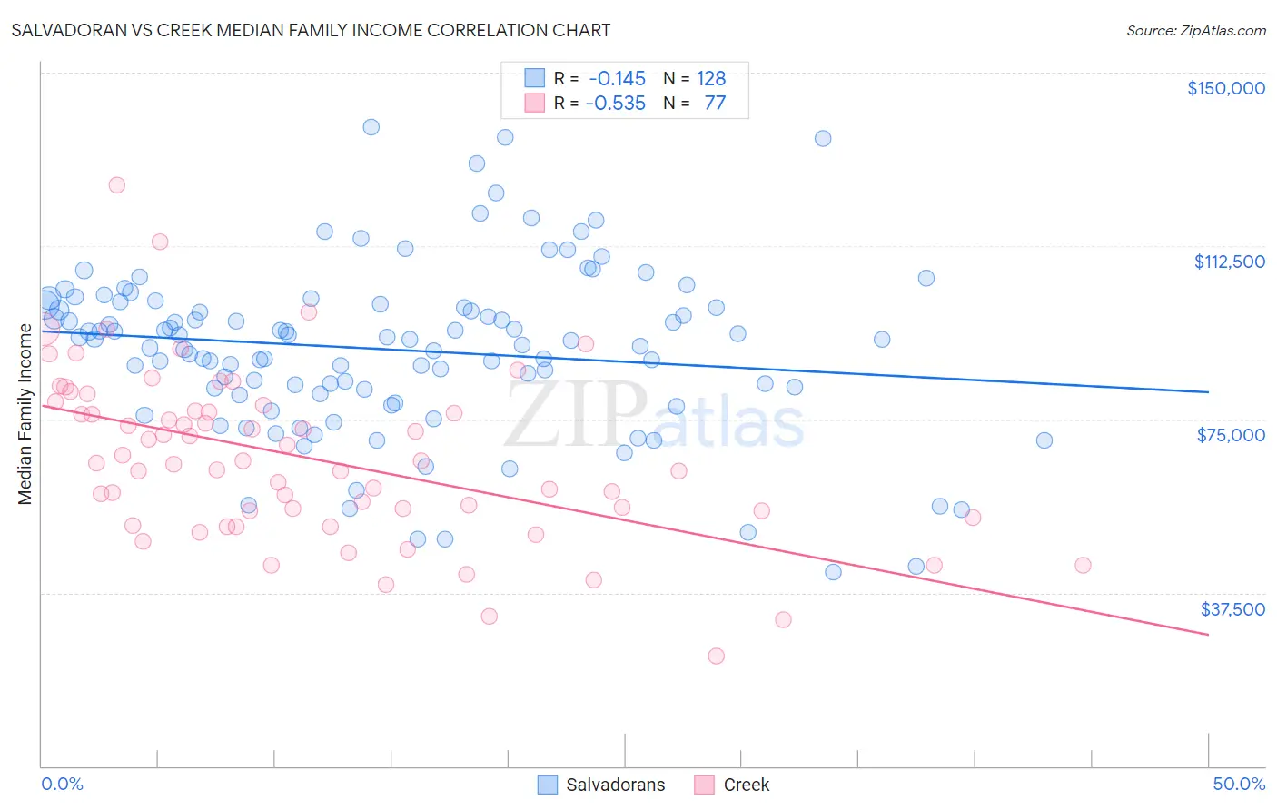 Salvadoran vs Creek Median Family Income
