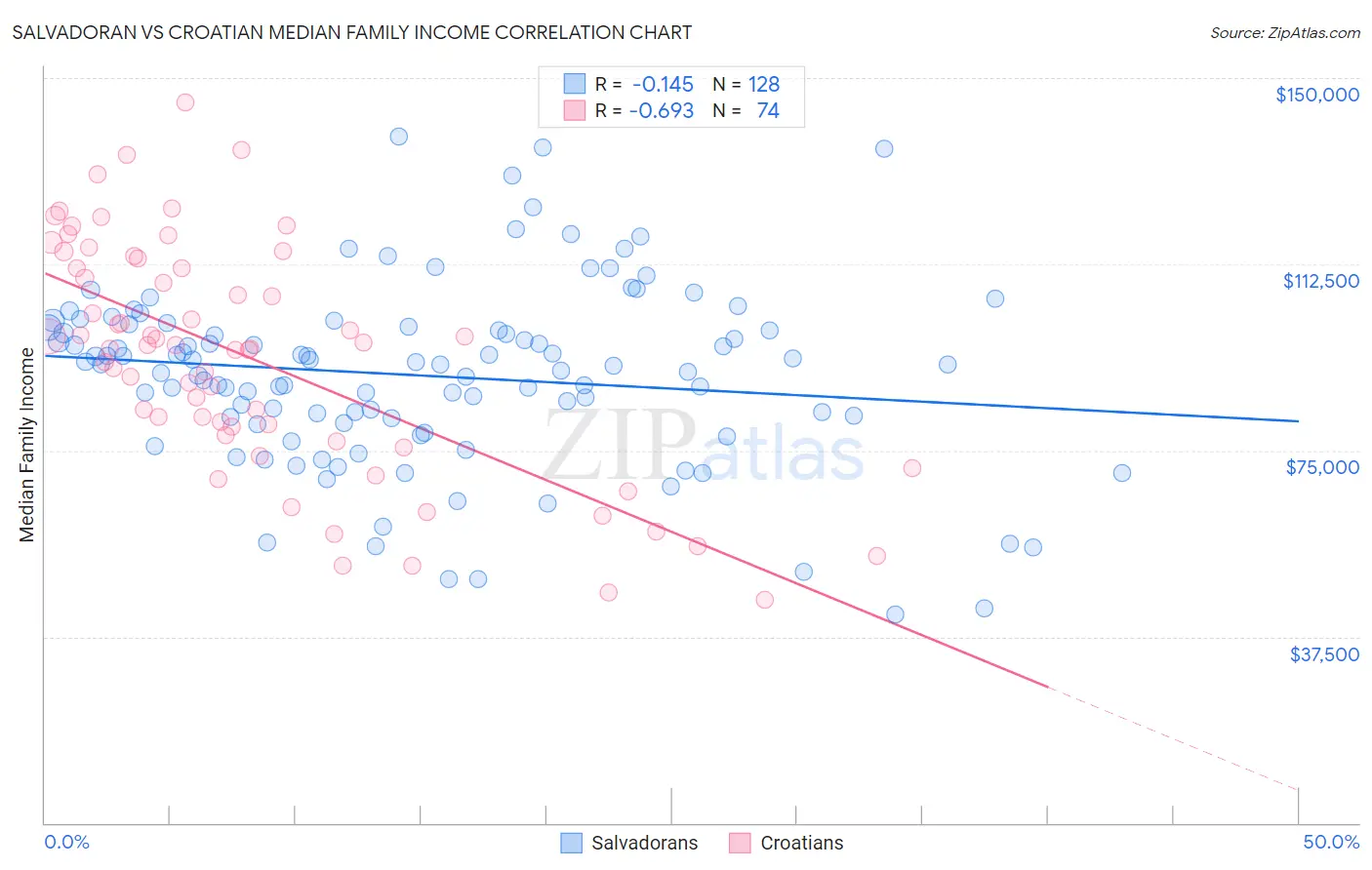 Salvadoran vs Croatian Median Family Income