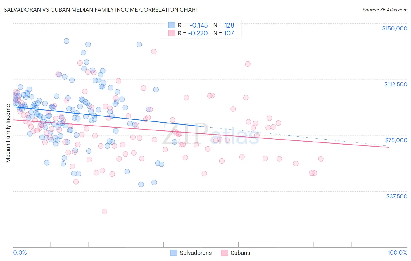 Salvadoran vs Cuban Median Family Income