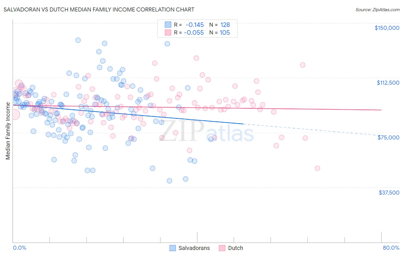 Salvadoran vs Dutch Median Family Income