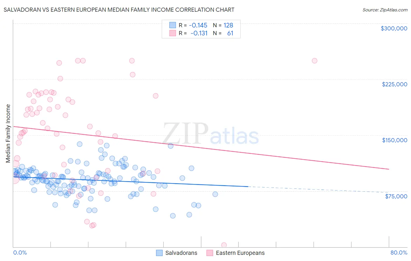 Salvadoran vs Eastern European Median Family Income