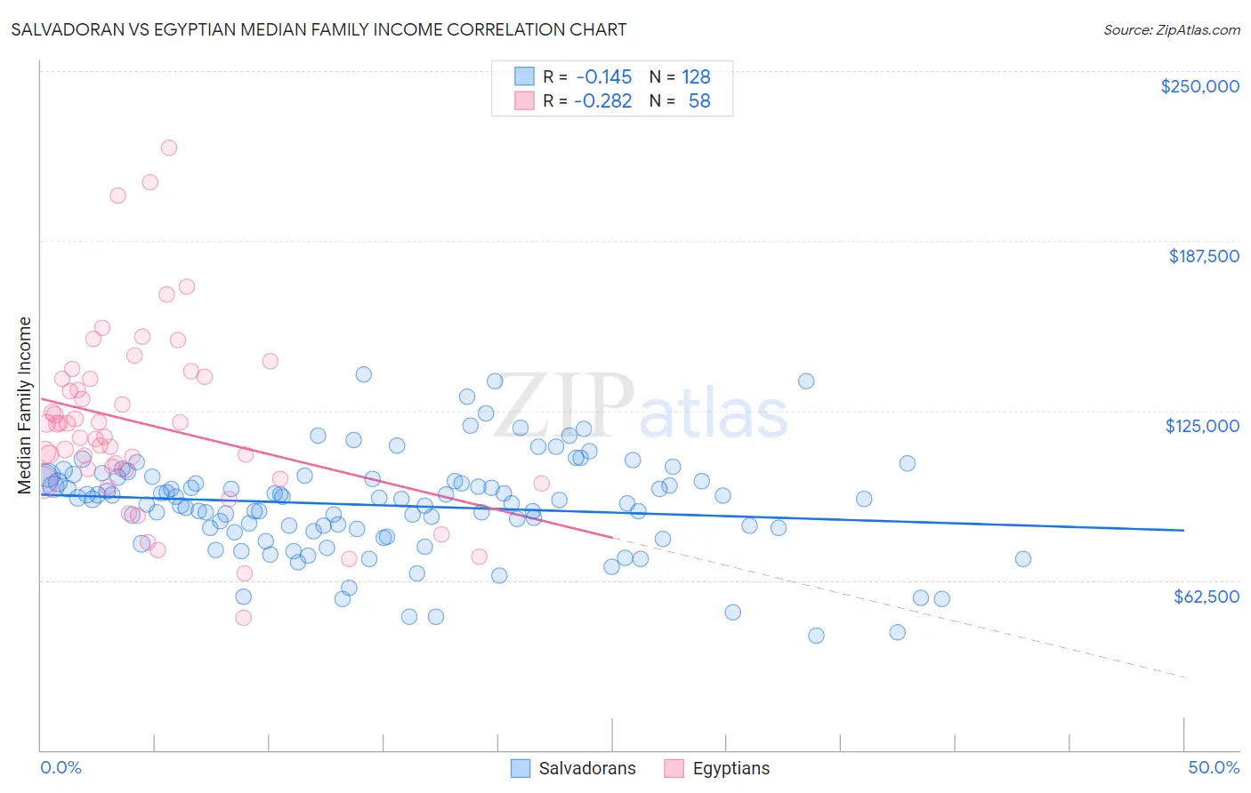 Salvadoran vs Egyptian Median Family Income