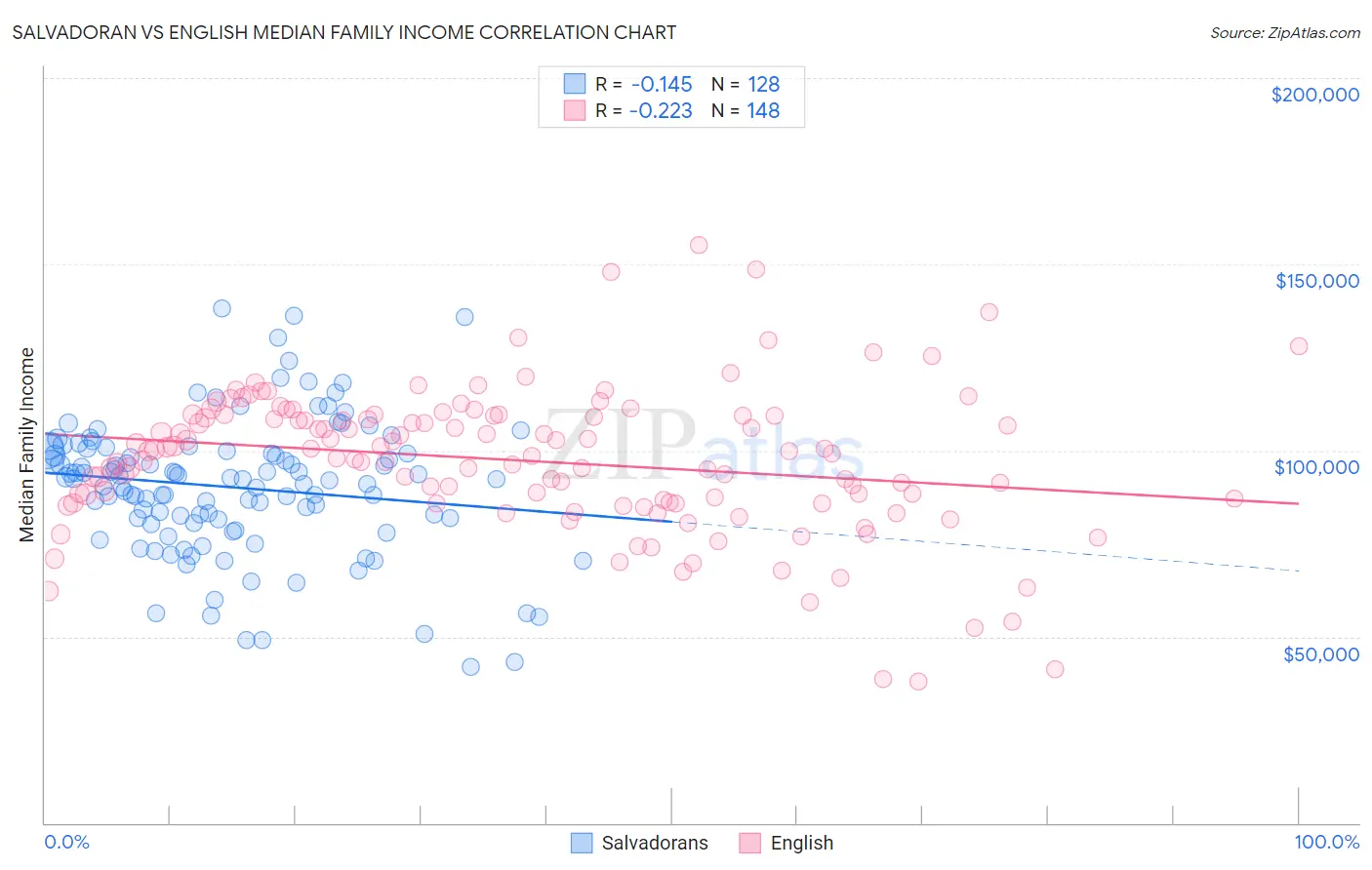 Salvadoran vs English Median Family Income