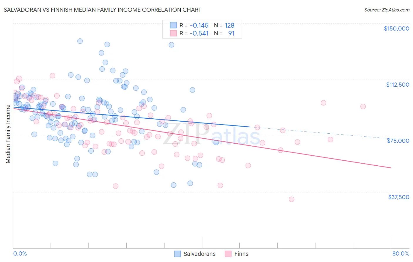 Salvadoran vs Finnish Median Family Income