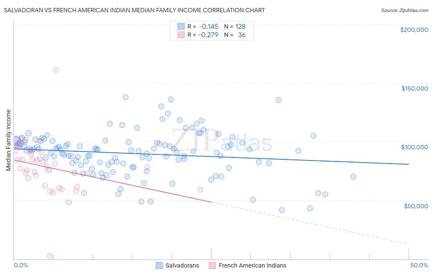 Salvadoran vs French American Indian Median Family Income