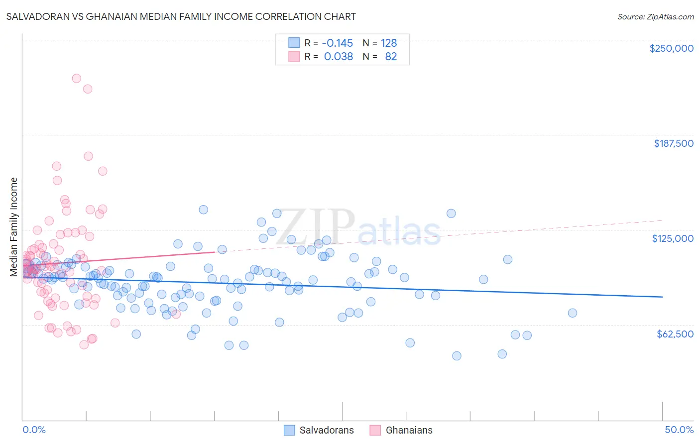 Salvadoran vs Ghanaian Median Family Income