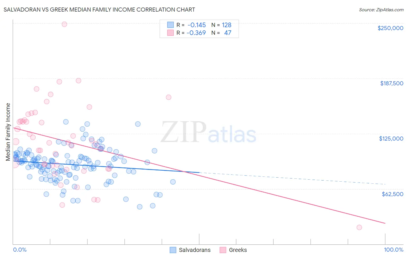 Salvadoran vs Greek Median Family Income