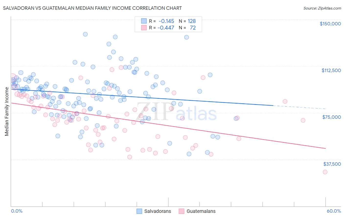 Salvadoran vs Guatemalan Median Family Income