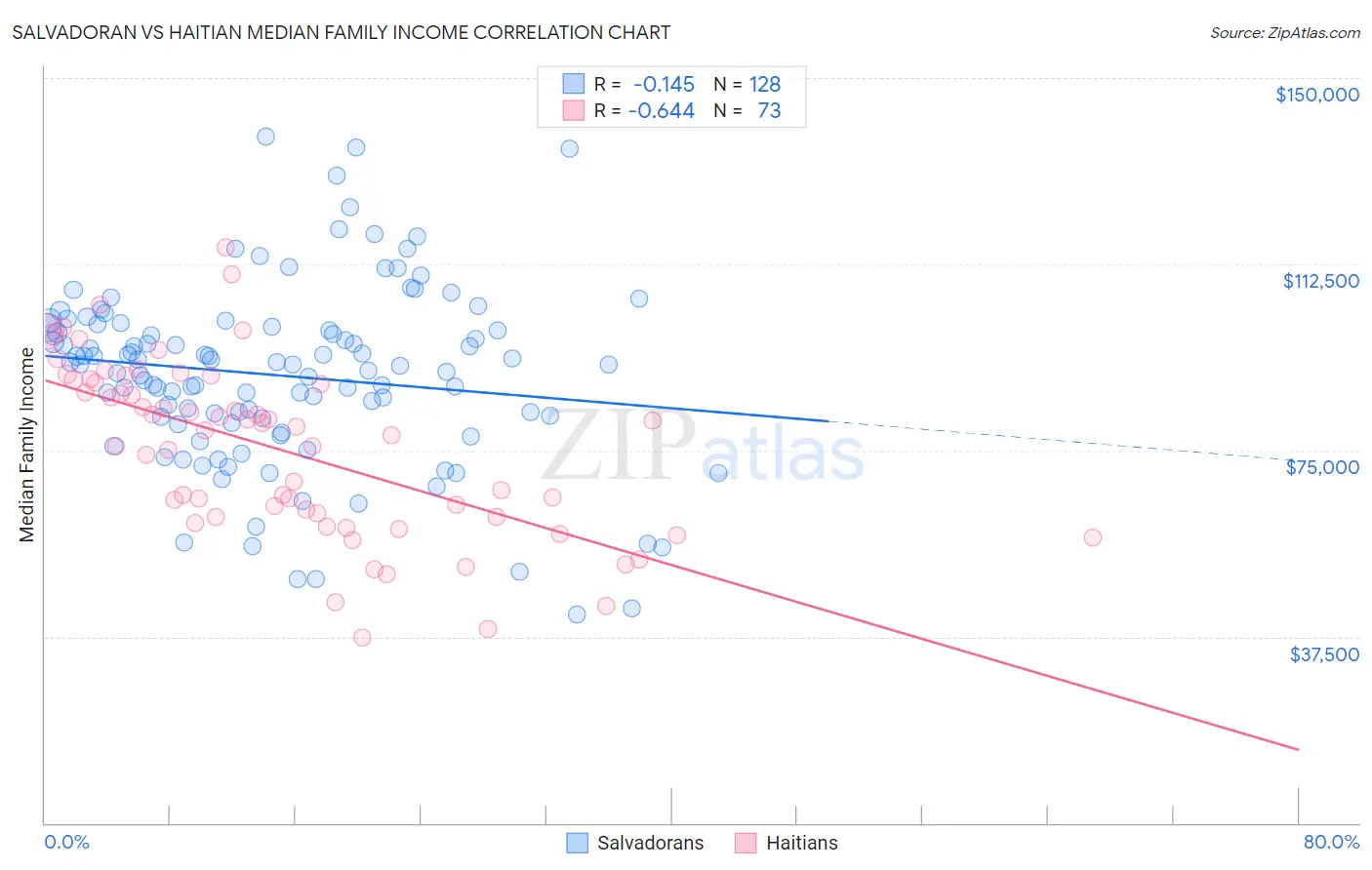 Salvadoran vs Haitian Median Family Income