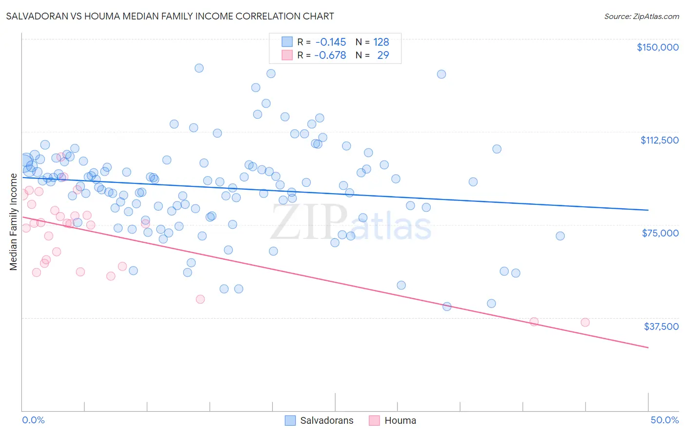 Salvadoran vs Houma Median Family Income