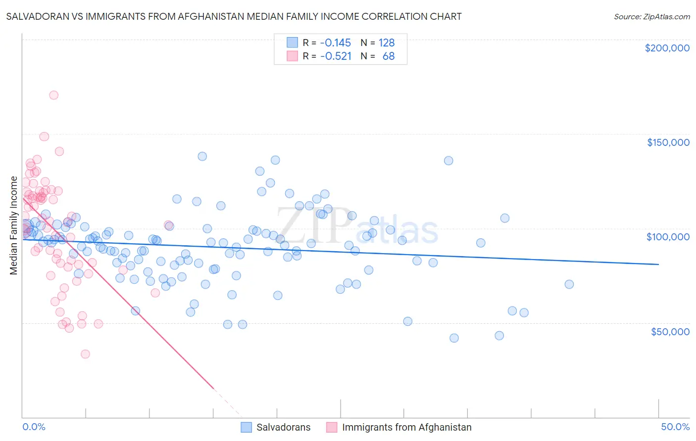 Salvadoran vs Immigrants from Afghanistan Median Family Income