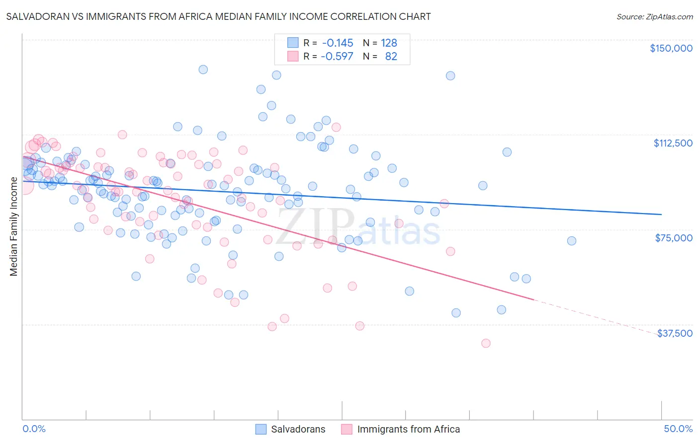Salvadoran vs Immigrants from Africa Median Family Income