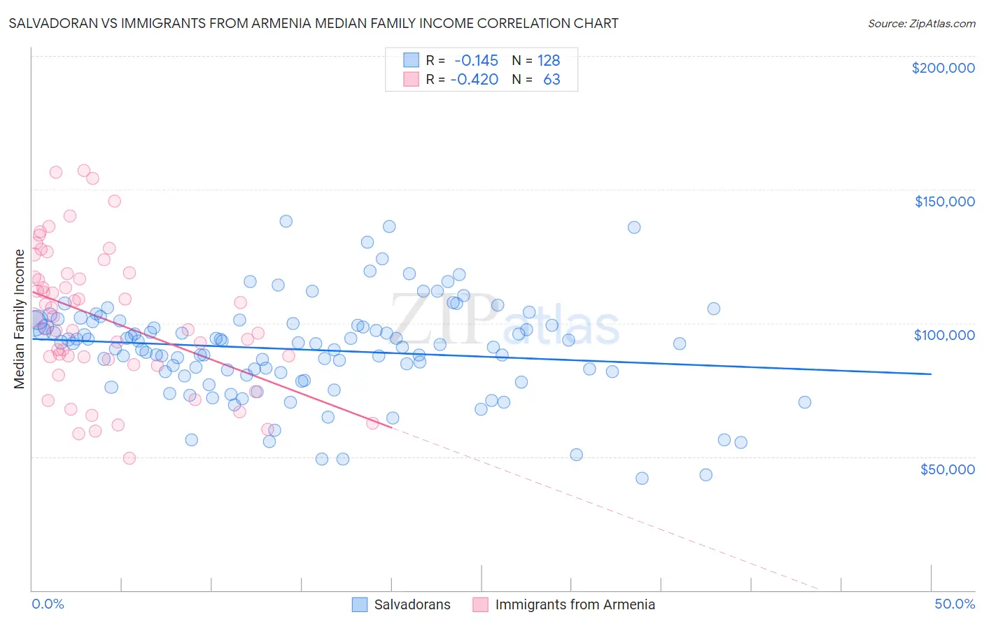 Salvadoran vs Immigrants from Armenia Median Family Income