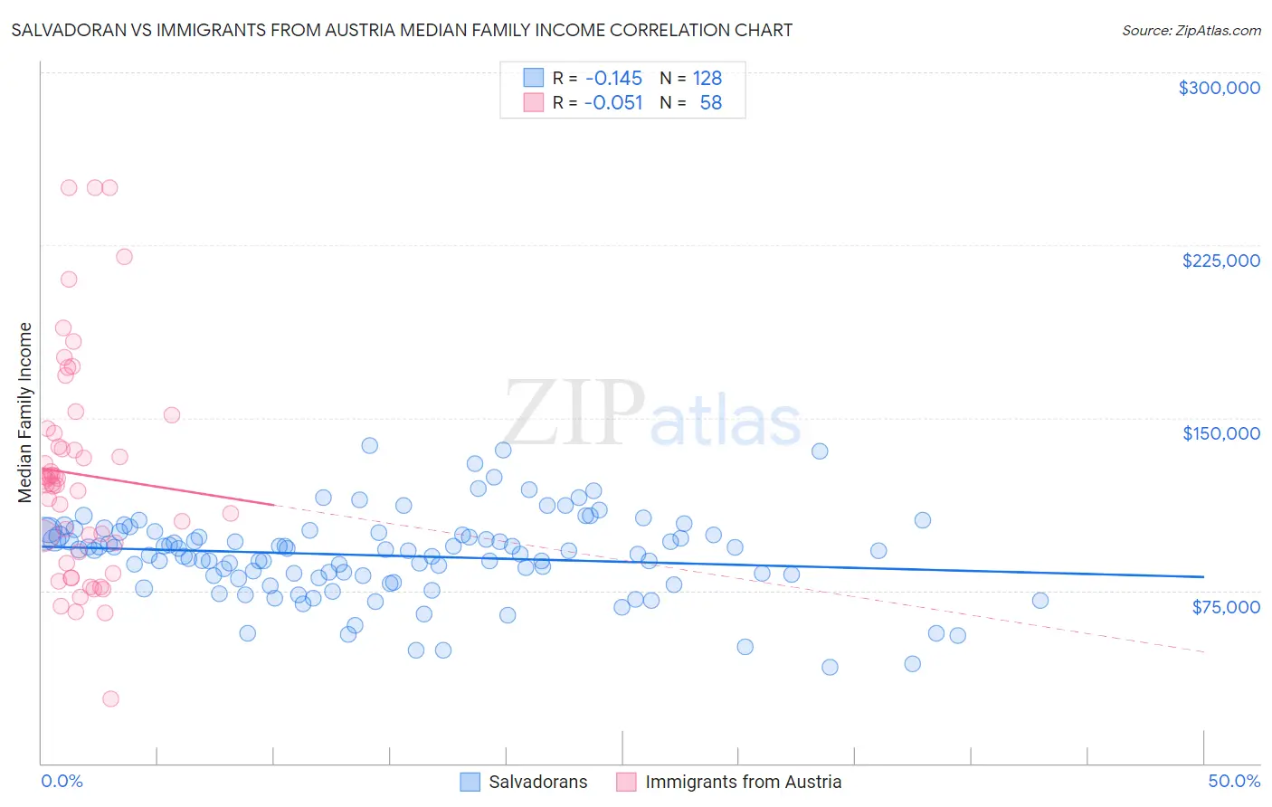 Salvadoran vs Immigrants from Austria Median Family Income