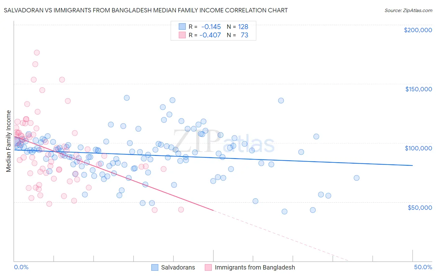 Salvadoran vs Immigrants from Bangladesh Median Family Income