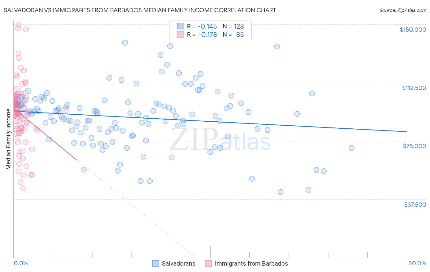 Salvadoran vs Immigrants from Barbados Median Family Income