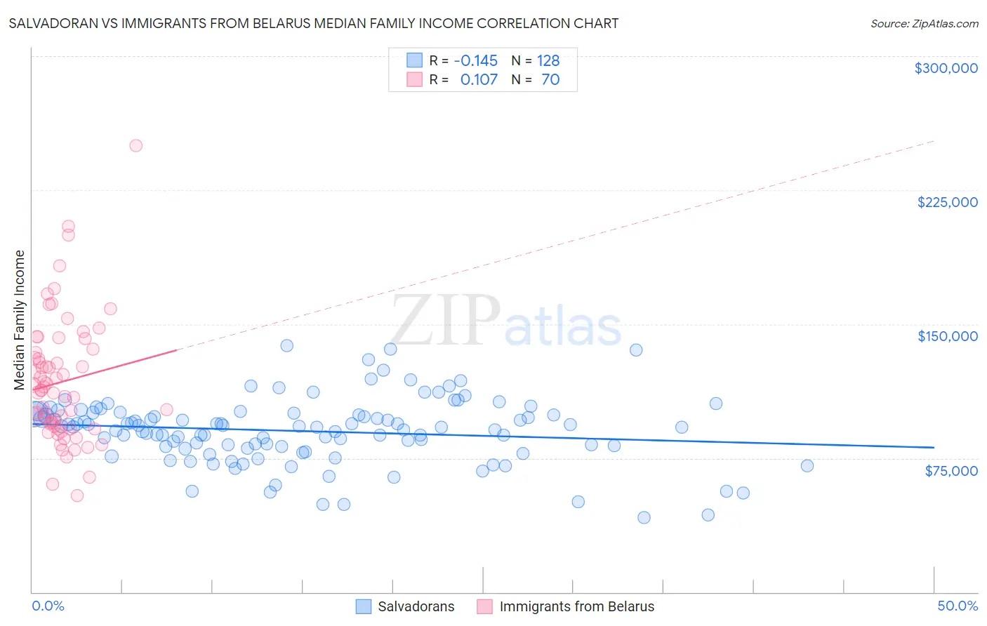 Salvadoran vs Immigrants from Belarus Median Family Income
