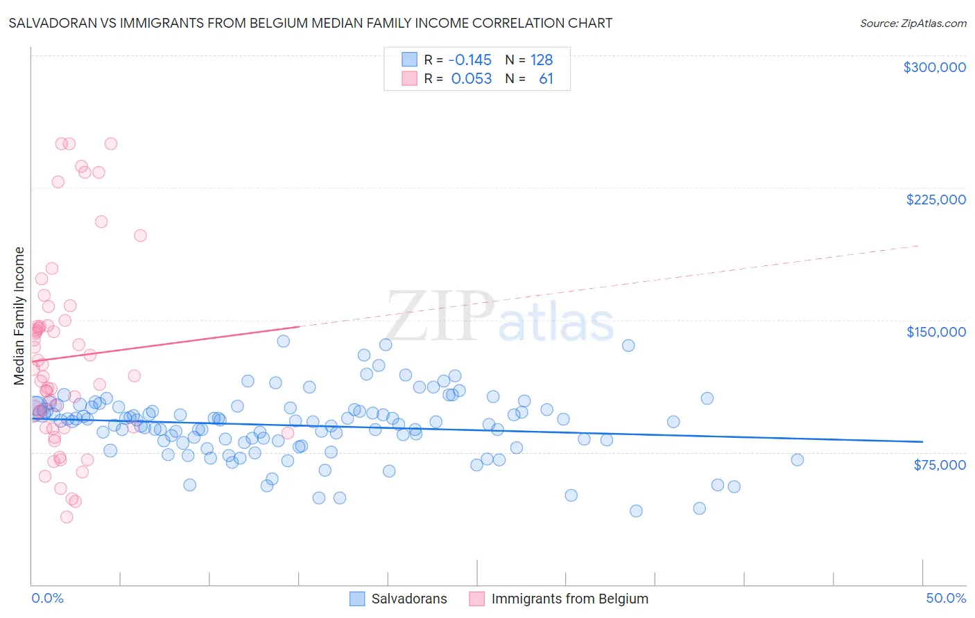 Salvadoran vs Immigrants from Belgium Median Family Income