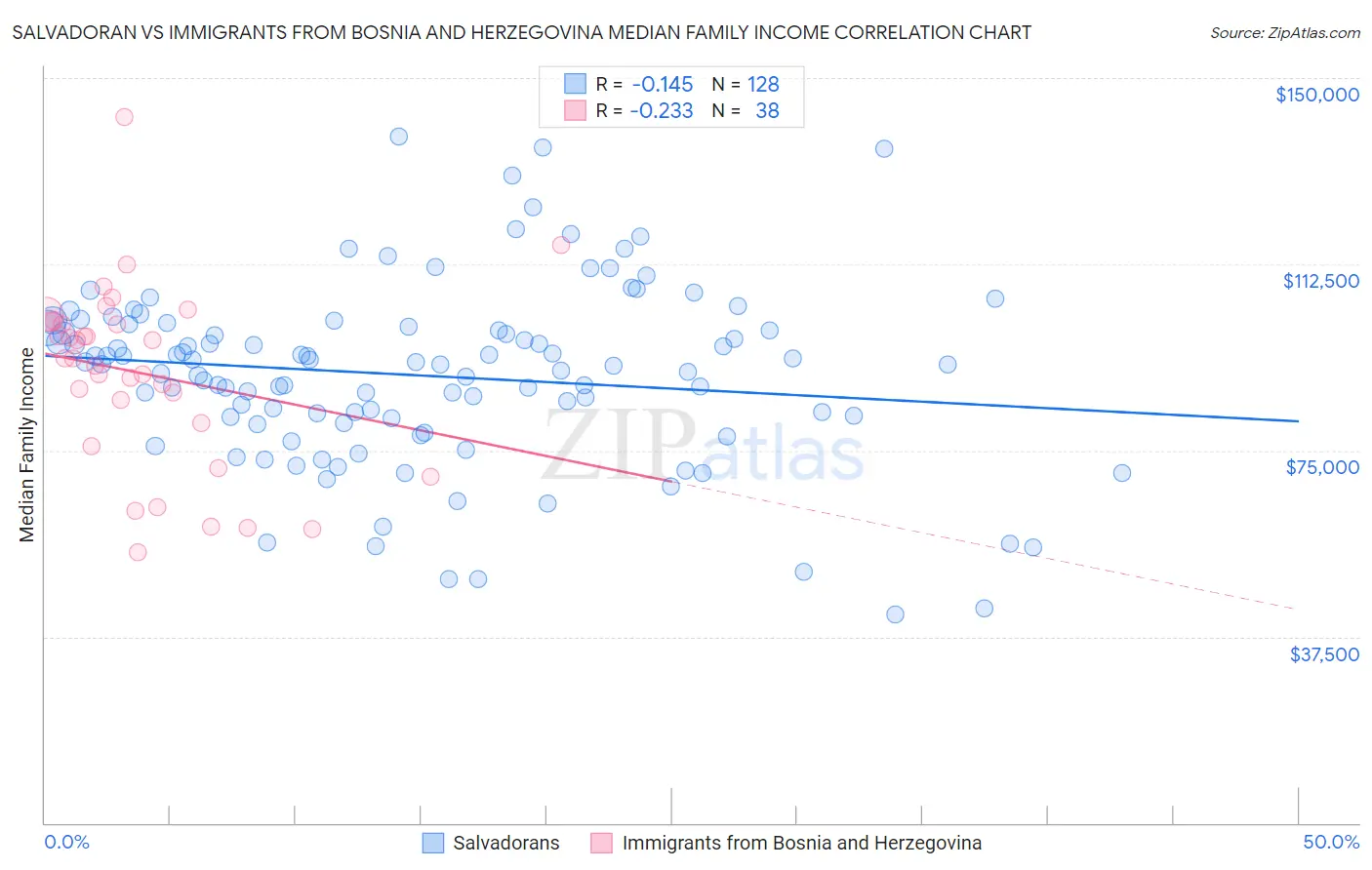 Salvadoran vs Immigrants from Bosnia and Herzegovina Median Family Income