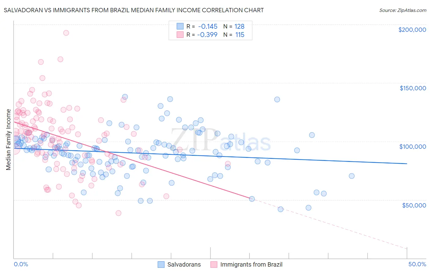 Salvadoran vs Immigrants from Brazil Median Family Income