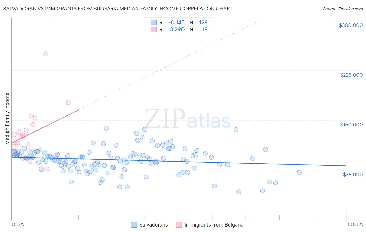 Salvadoran vs Immigrants from Bulgaria Median Family Income